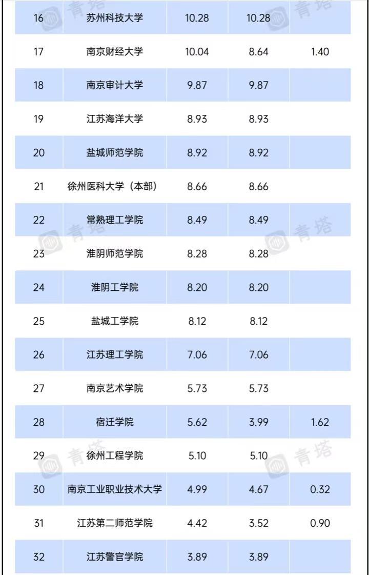 2023江苏地方大学办学经费排名：苏州大学引领，南京师范大学第5