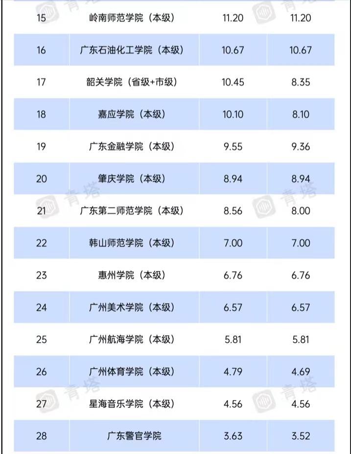 广东省高校2023年办学经费排名：4所大学过30亿，华南师范大学第1
