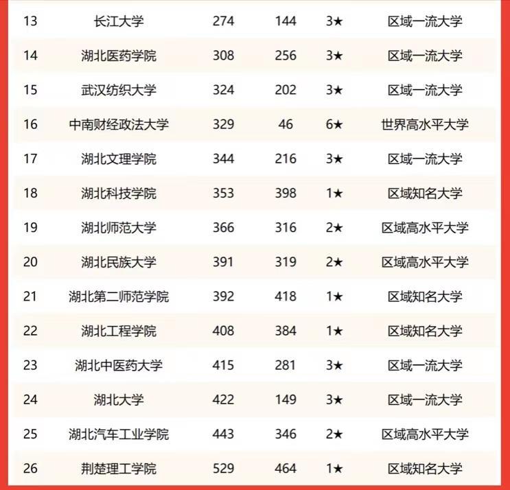 湖北省高校2023年自然科学学术排名：华中科大第1，武汉大学第2，华中农大第3，华中师大第8