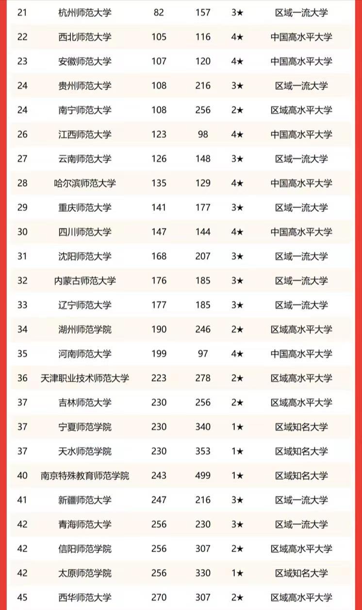 师范类高校2023年学术排名：70所大学上榜，北京师范大学排名第1，南京师范大学第3名