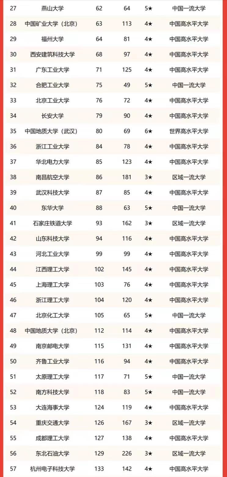 理工类大学2023年学术排名：182所大学上榜，哈尔滨工业大学排第1