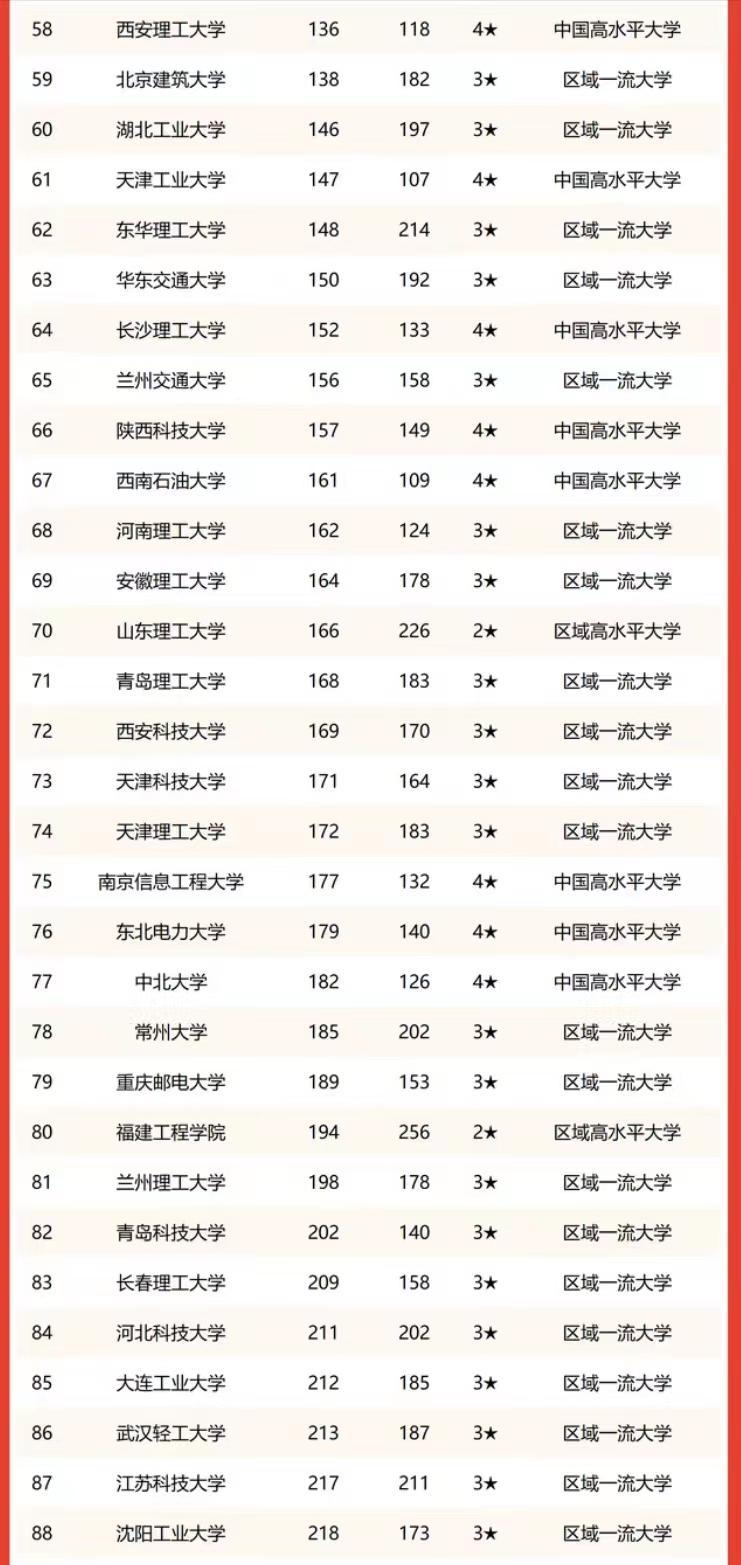 理工类大学2023年学术排名：182所大学上榜，哈尔滨工业大学排第1