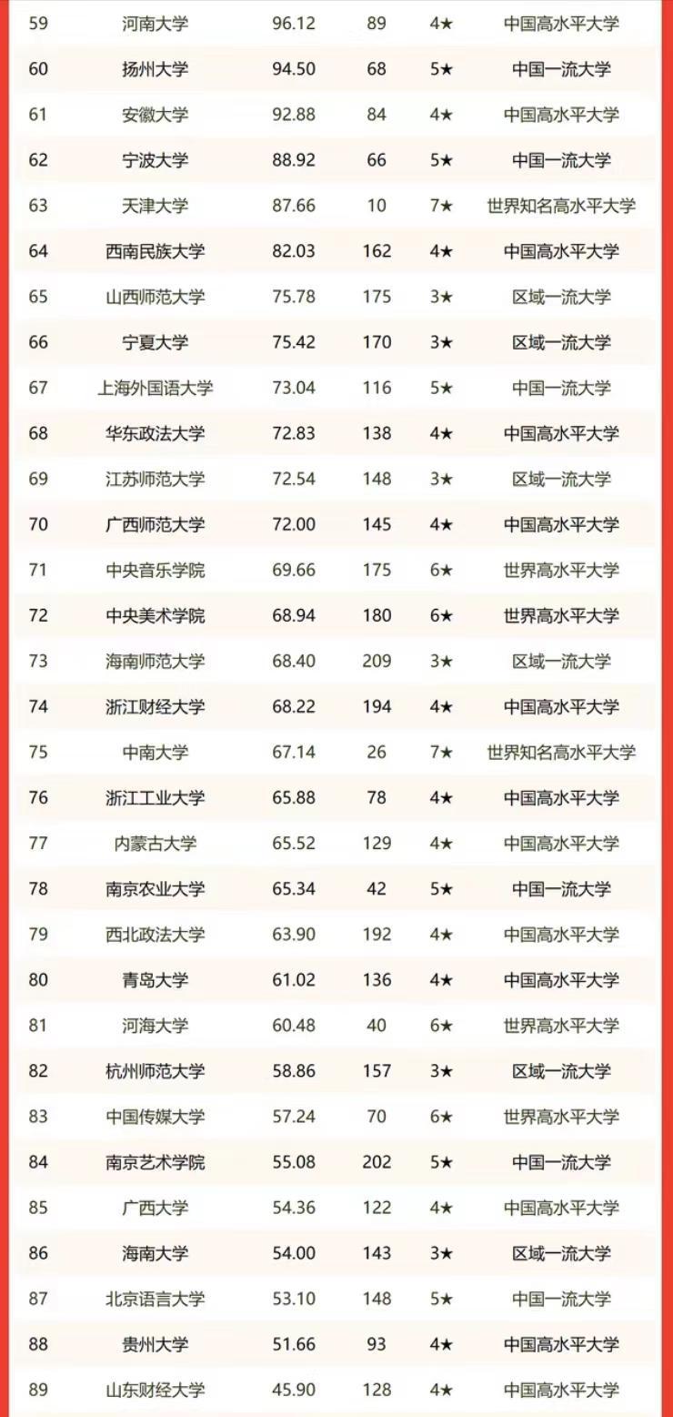 2023中国高校人文社科学术水平200强：北京大学排名第1，武汉大学排第5