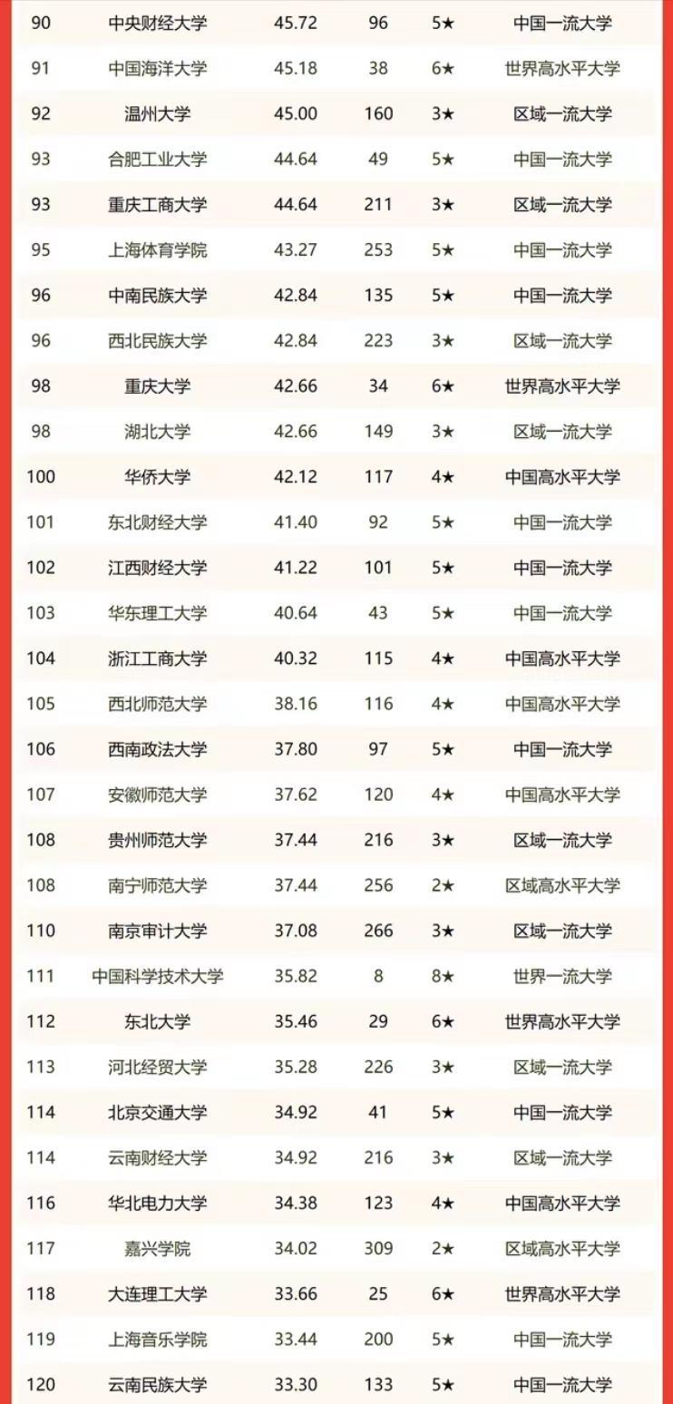 2023中国高校人文社科学术水平200强：北京大学排名第1，武汉大学排第5