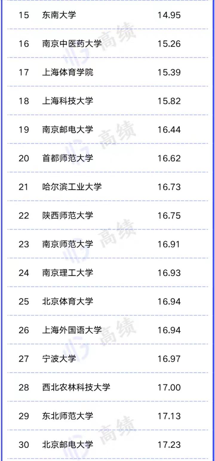 2023年“双一流”高校师资队伍排名：中央音乐学院排名第1，广州医科大学进前3，华中师大第91