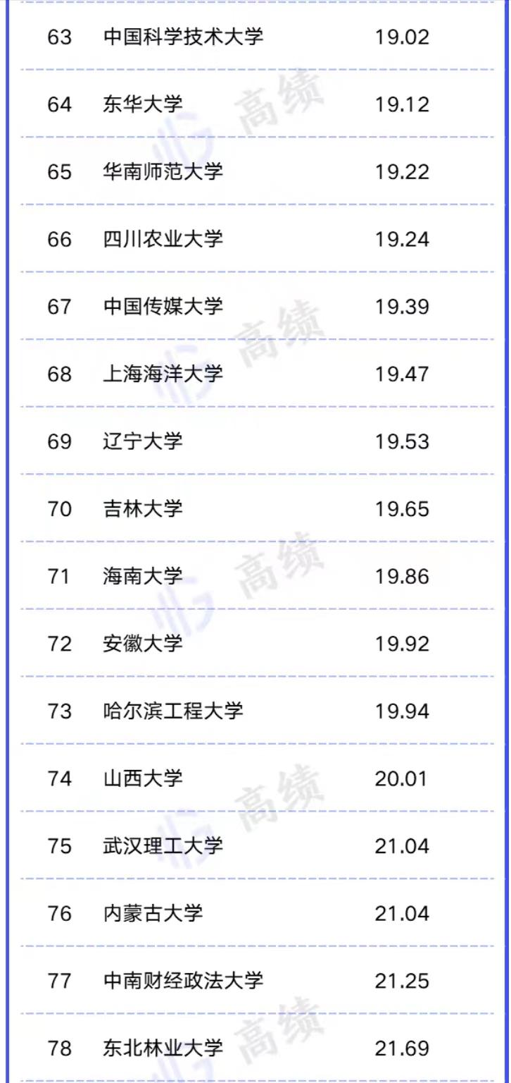 2023年“双一流”高校师资队伍排名：中央音乐学院排名第1，广州医科大学进前3，华中师大第91