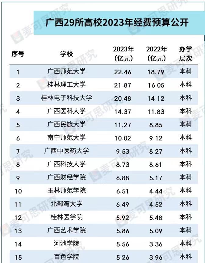 广西高校2023办学经费排名：6所大学超十亿，桂林电子科技大学第3