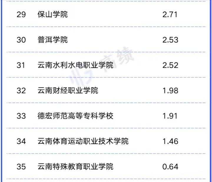 云南高校2023年经费排名：6所大学过10亿，云南大学以46.89亿引领