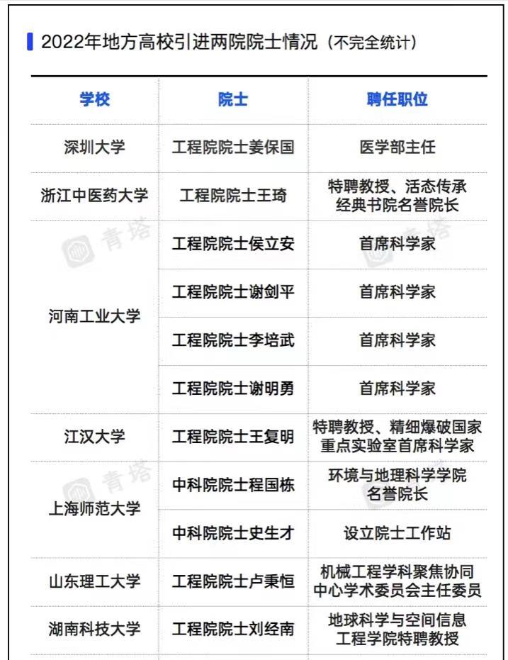 这15所大学2022引进两院院士：上海师大、河南工大上榜！未来可期