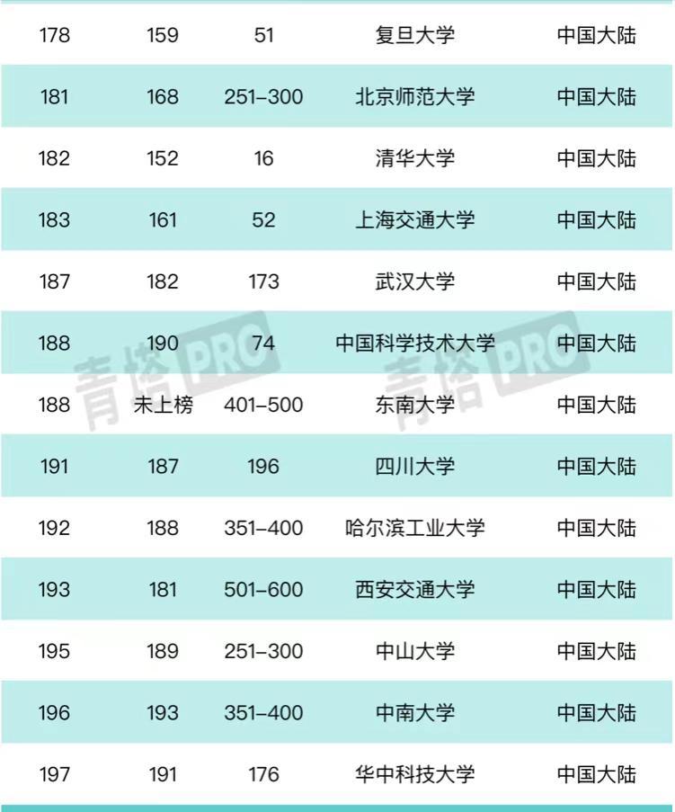 中国高校2023全球国际化排名：华东师范大学亮眼，中南大学第196