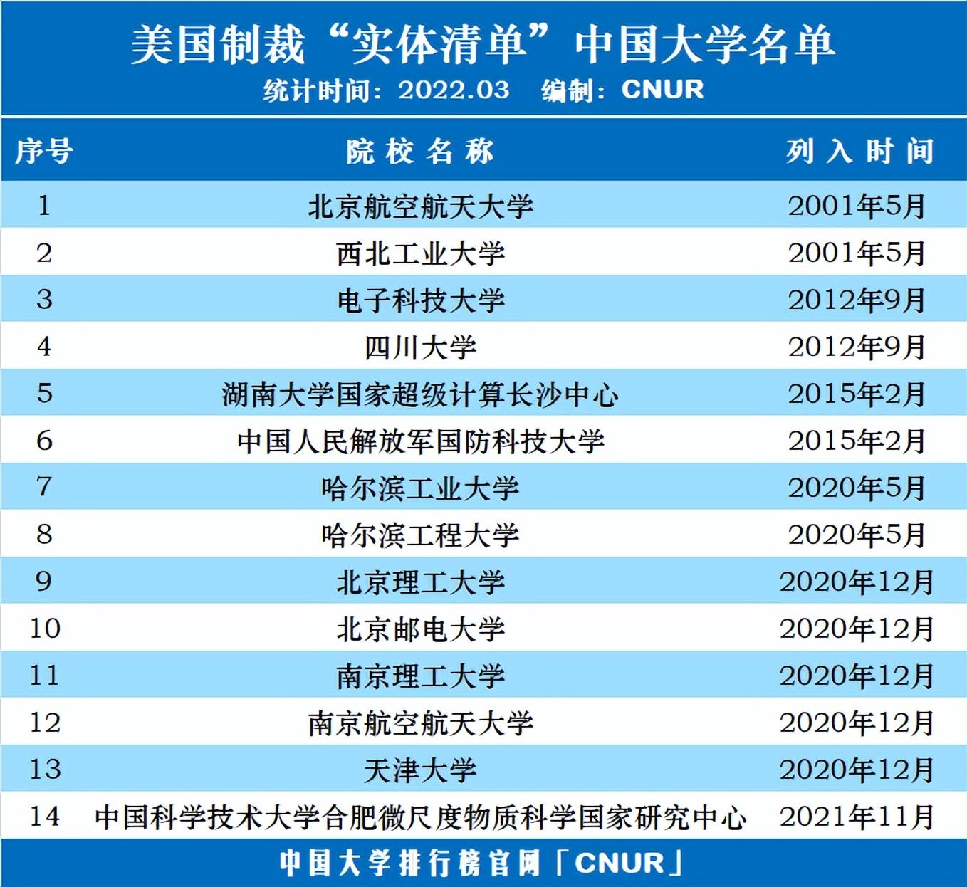 遭美国制裁的14所中国大学，每一所都值得报考，西北工业大学上榜