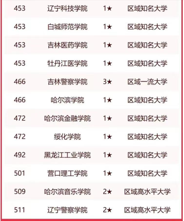 东北高校2023年实力排名93强：哈尔滨工业大学排名第1，吉林大学第2，哈尔滨工程大学第5
