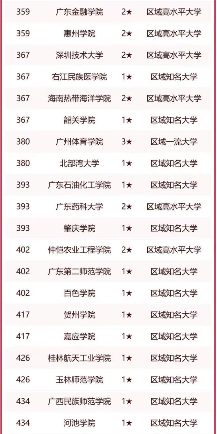 华南地区高校2023年排名：中山大学实至名归，华南农业大学排第4