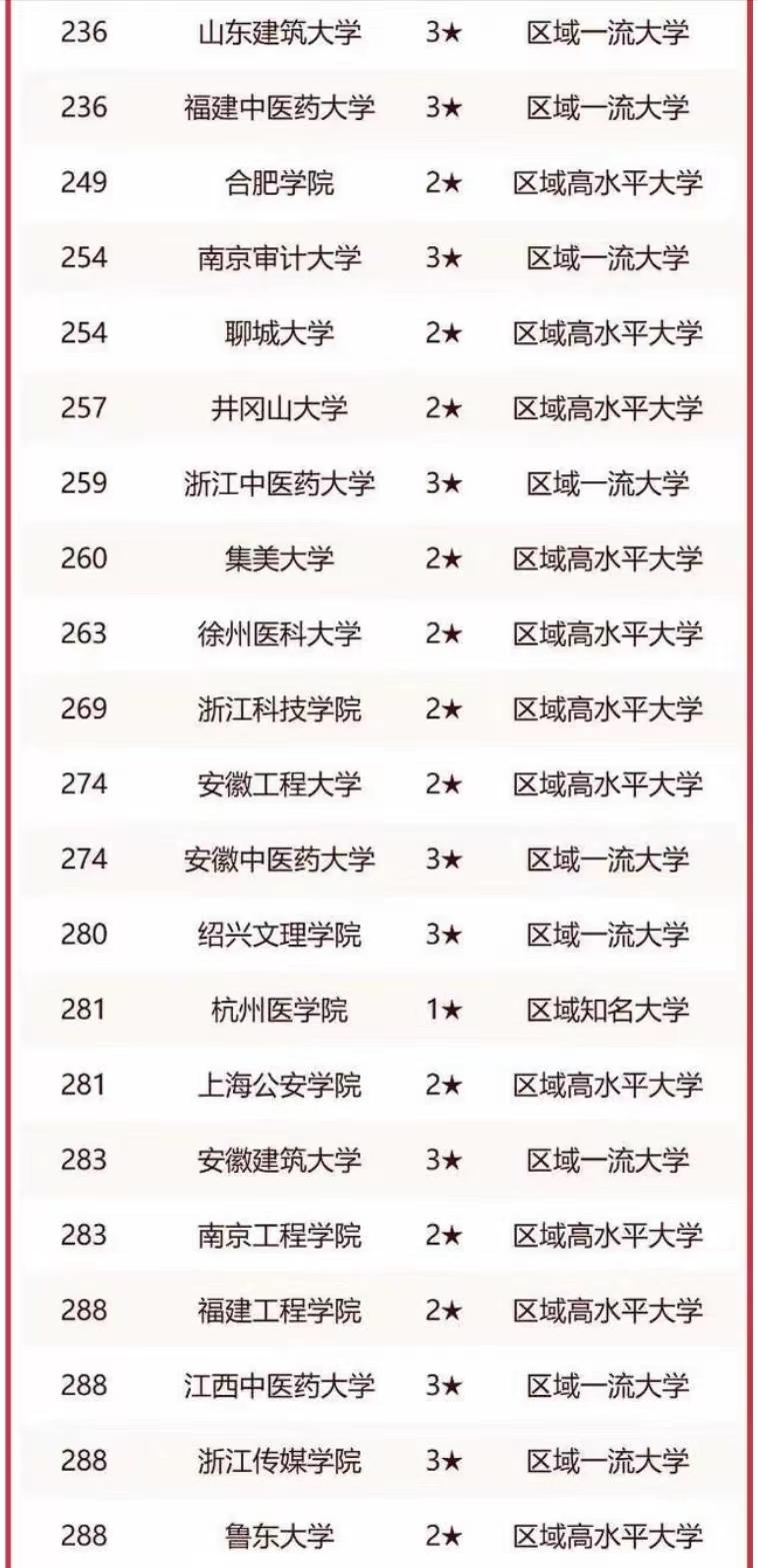 华东地区2023年高校241强：浙江大学第1，中国科学技术大学第5