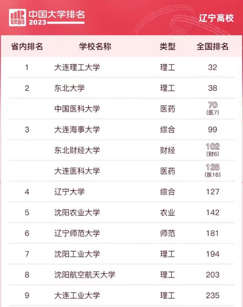 辽宁高校2023年39强排名：大连理工大学引领，中国医科大学排第3