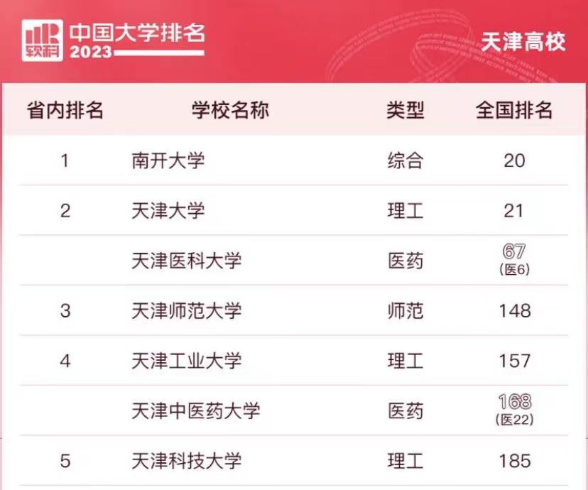 天津最好的大学排名：17所大学上榜，南开大学超天津大学居第一