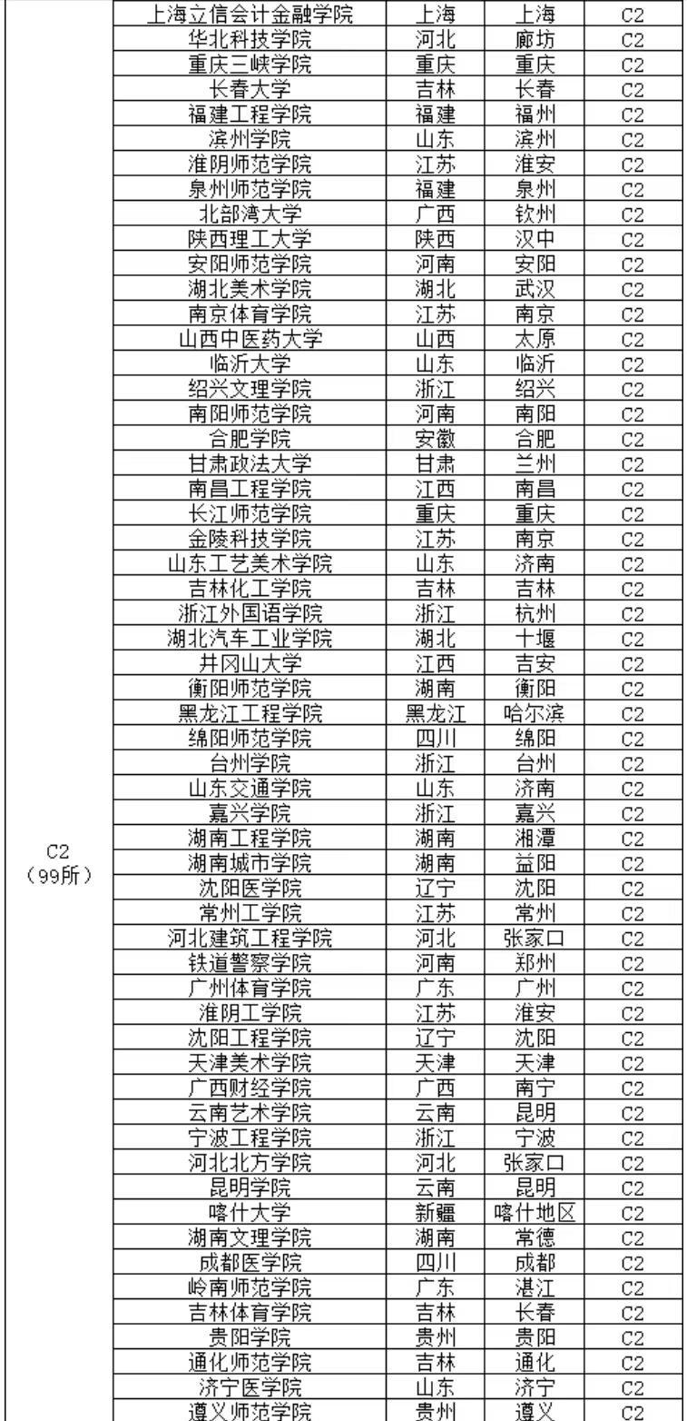 高校2022年评级排名：847所大学分18个等级，武汉大学居第2等级
