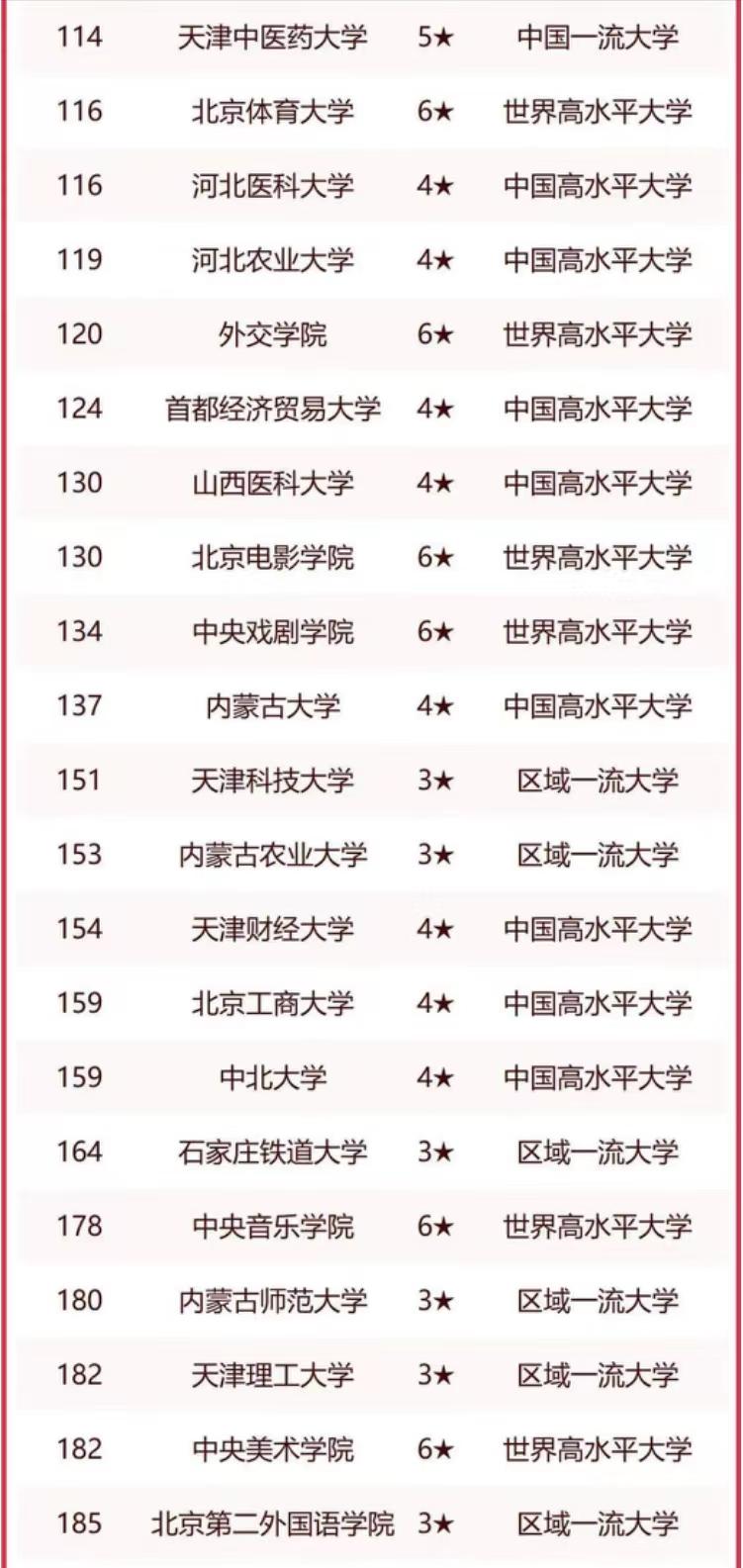 华北地区高校2023年排名：154所大学进入榜单，中国人民大学排第3