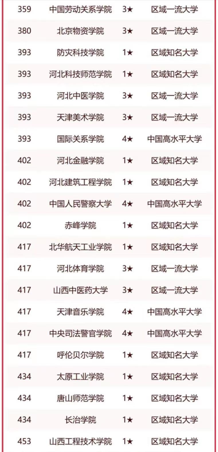 华北地区高校2023年排名：154所大学进入榜单，中国人民大学排第3