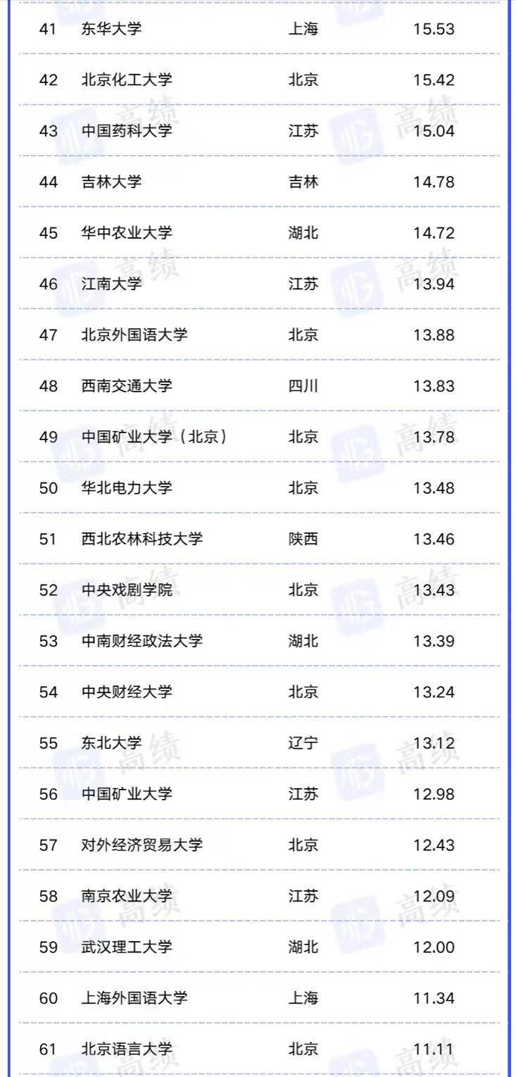 2023年教育部直属高校生均经费排名：最高达69万，上海交大排第2