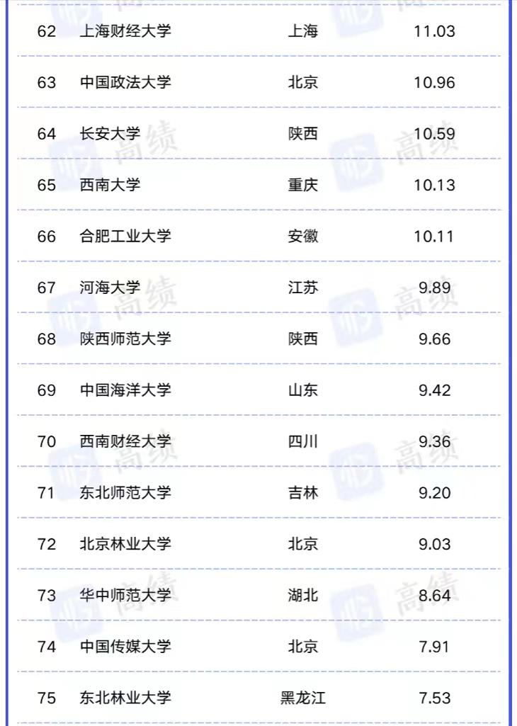 2023年教育部直属高校生均经费排名：最高达69万，上海交大排第2
