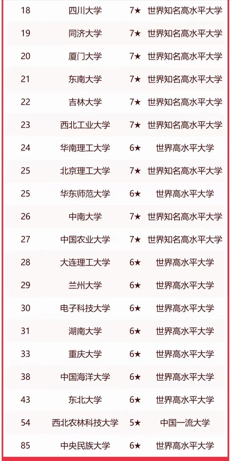 985大学2023最新排名：华中科技大学进前5，中国科学技术大学第9