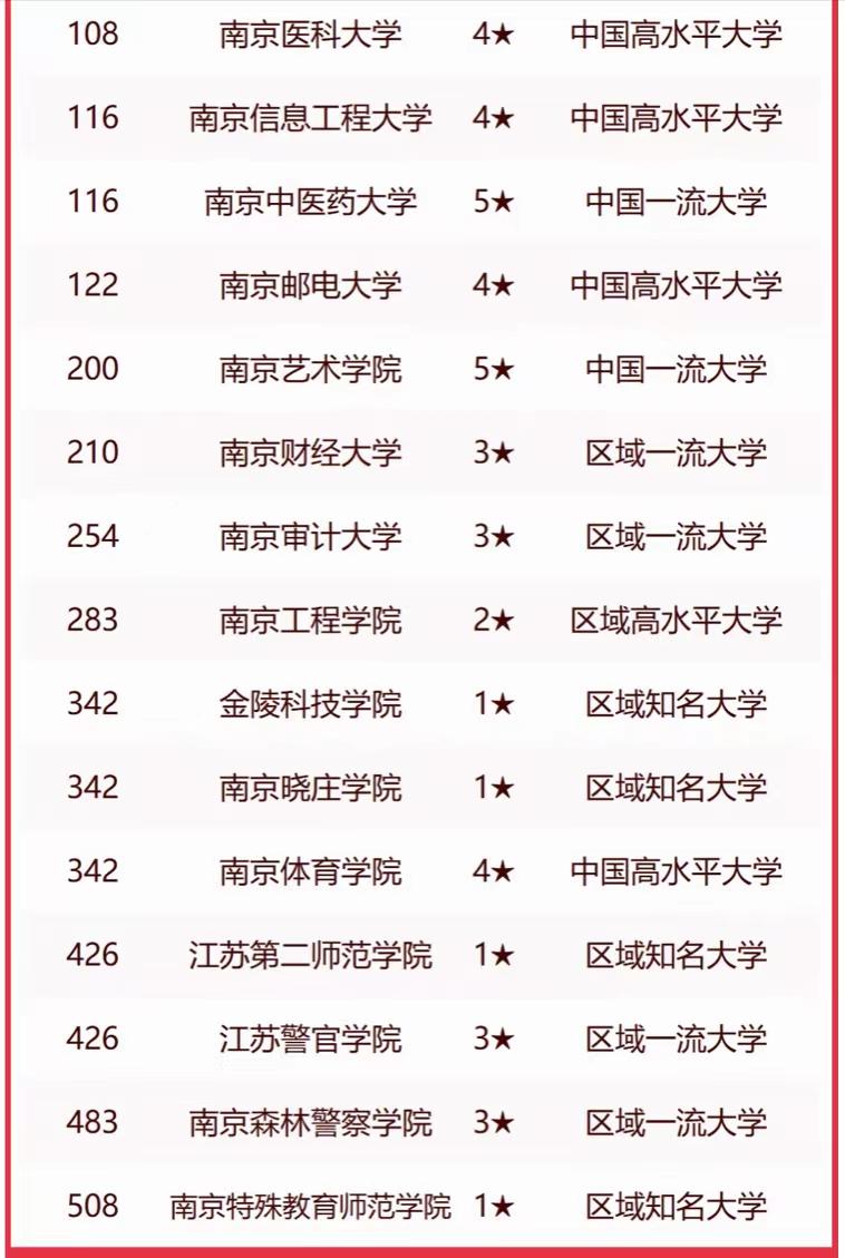 南京市高校2023年排名：46所大学上榜，南京大学排名第1，南京理工大学排第4