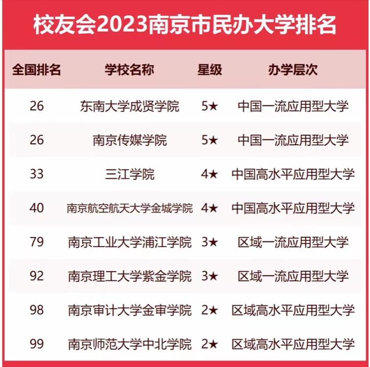 南京市高校2023年排名：46所大学上榜，南京大学排名第1，南京理工大学排第4