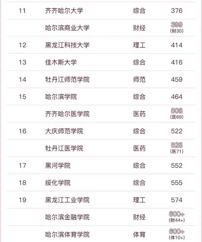 黑龙江省高校2023年排名：26所大学上榜，哈尔滨工业大学排名第1，哈尔滨工程大学排第2