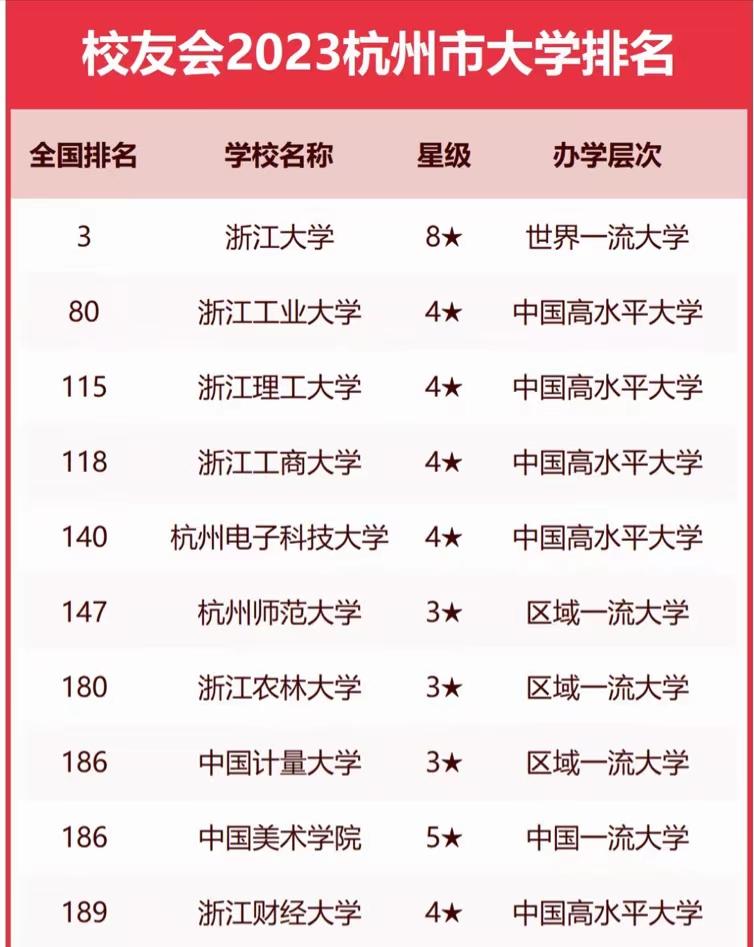 杭州市高校2023实力排名：浙江大学实至名归，浙江工业大学排第2