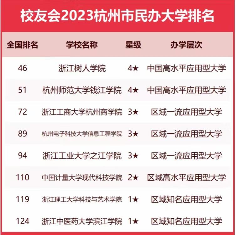 杭州市高校2023实力排名：浙江大学实至名归，浙江工业大学排第2
