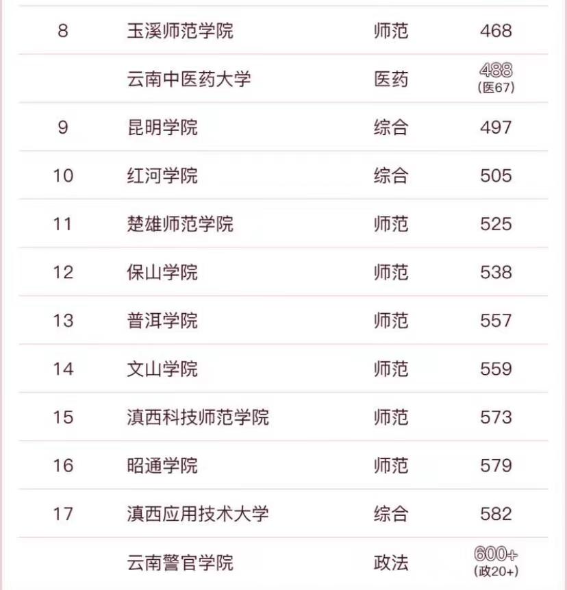 2023年云南省高校22强：云南大学引领，云南师范大学排第3名