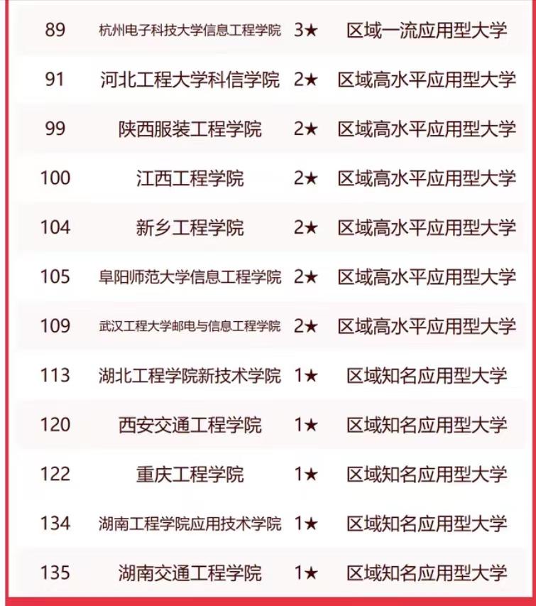 工程类高校2023实力排名：哈尔滨工程大学夺冠，武汉工程大学第4