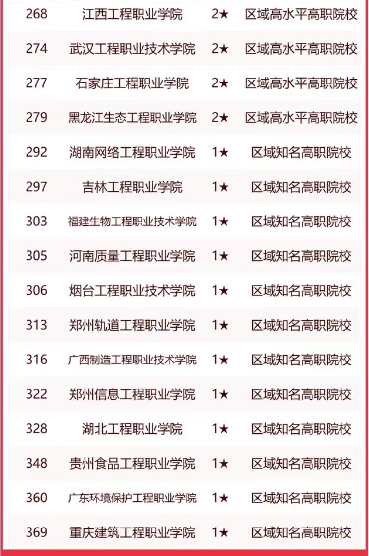 工程类高校2023实力排名：哈尔滨工程大学夺冠，武汉工程大学第4