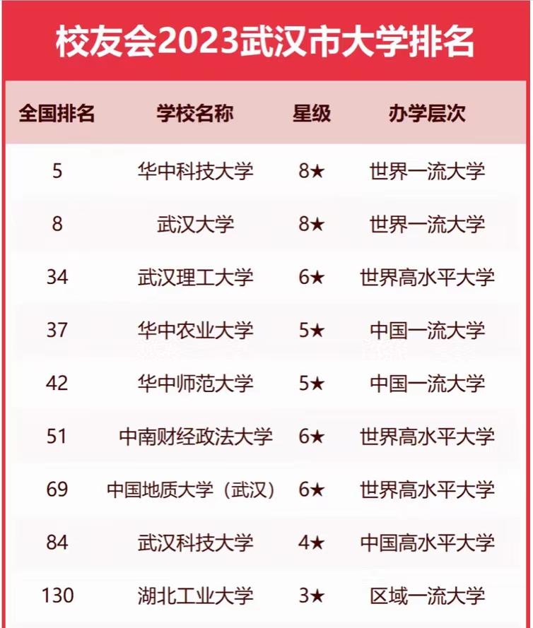 武汉市高校2023年最新排行榜：71所大学上榜，华中师范大学排第5