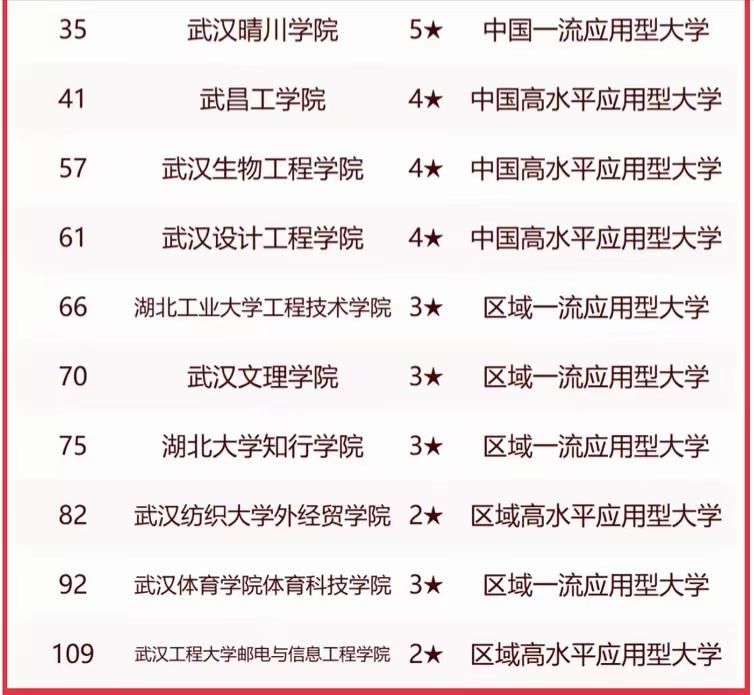 武汉市高校2023年最新排行榜：71所大学上榜，华中师范大学排第5