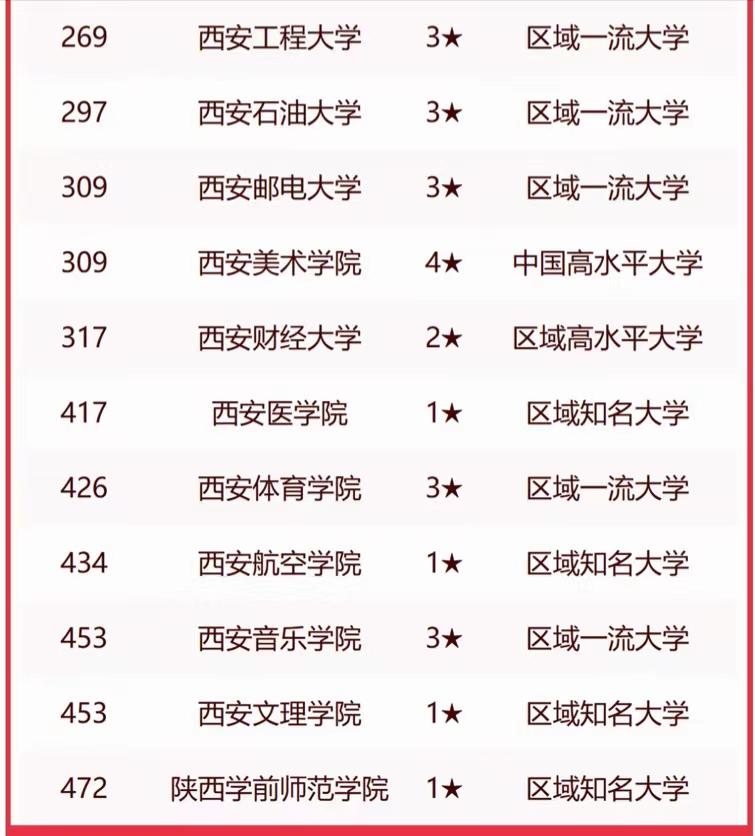 2023年西安高校排名53强：西安交通大学居榜1，陕西师范大学第5