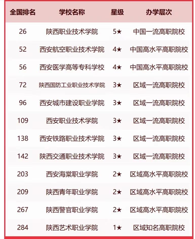 2023年西安高校排名53强：西安交通大学居榜1，陕西师范大学第5