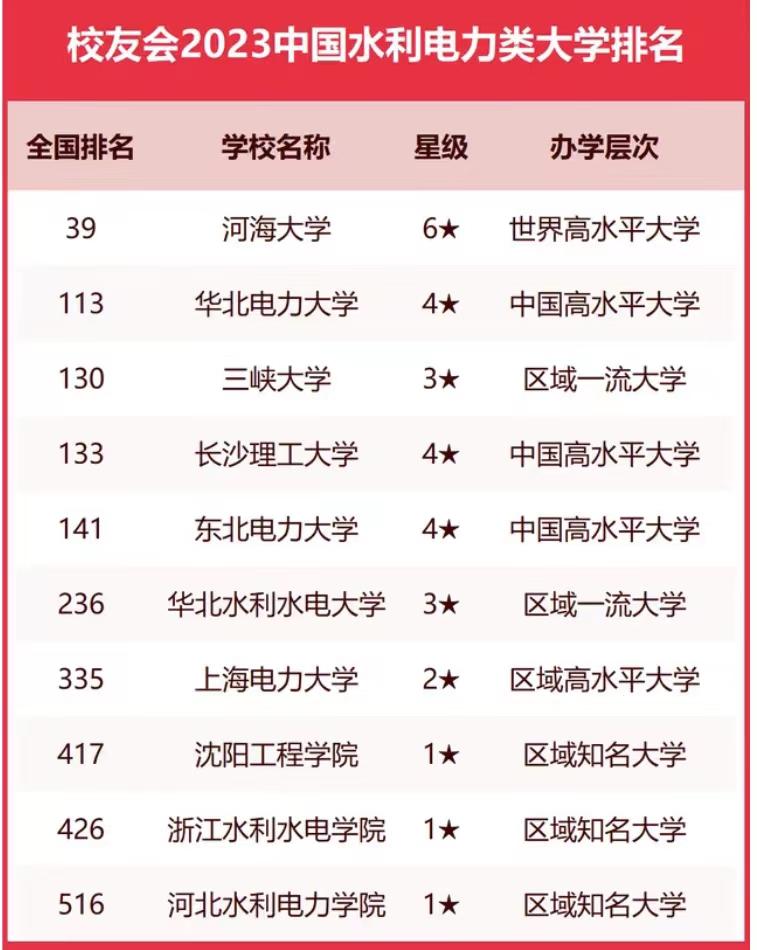 水利电力类大学2023年排名：河海大学排名第1，华北电力大学第2，长沙理工大学排第4