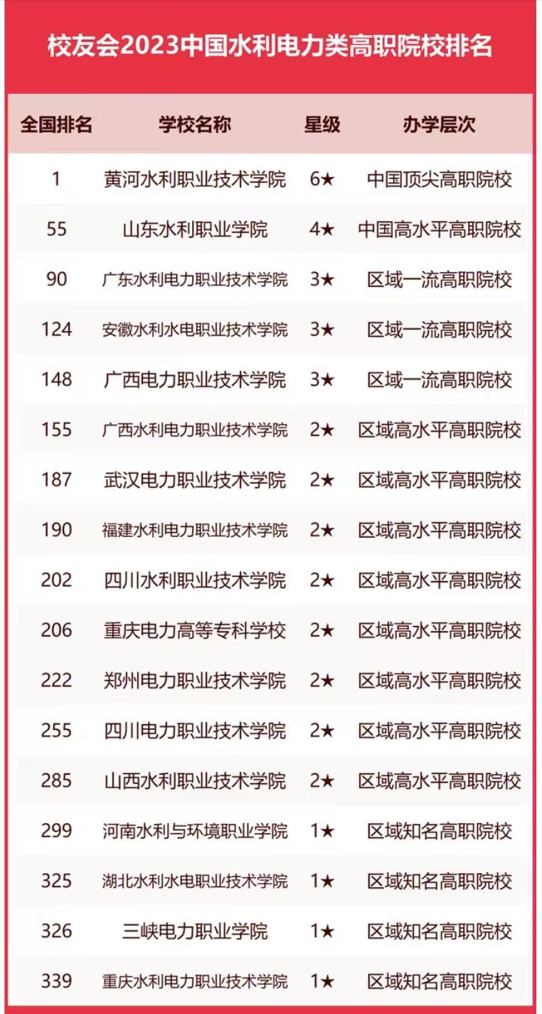 水利电力类大学2023年排名：河海大学排名第1，华北电力大学第2，长沙理工大学排第4