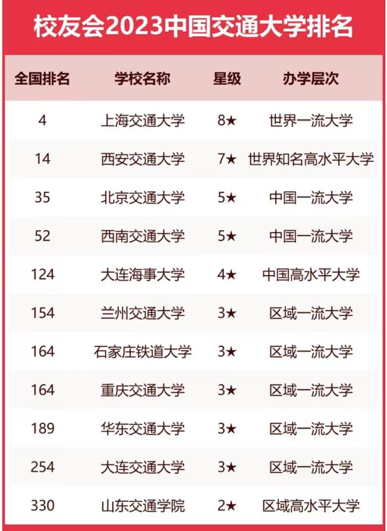 交通类大学2023年最新排名：上海交通大学夺冠，北京交通大学第3