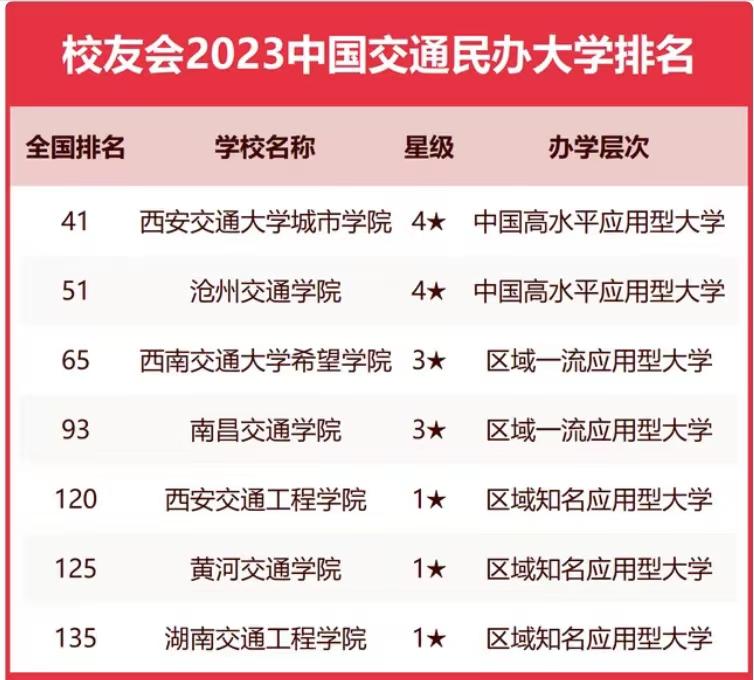 交通类大学2023年最新排名：上海交通大学夺冠，北京交通大学第3