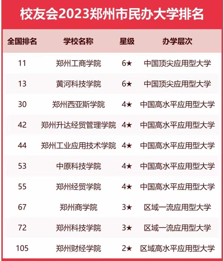 郑州市高校2023年排名：郑州大学持续引领，河南中医药大学排第3