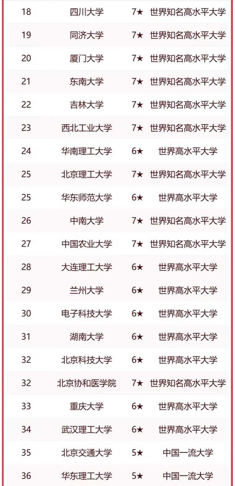 211工程大学2023最新排名：华中科技大学第5，北京科技大学居前列