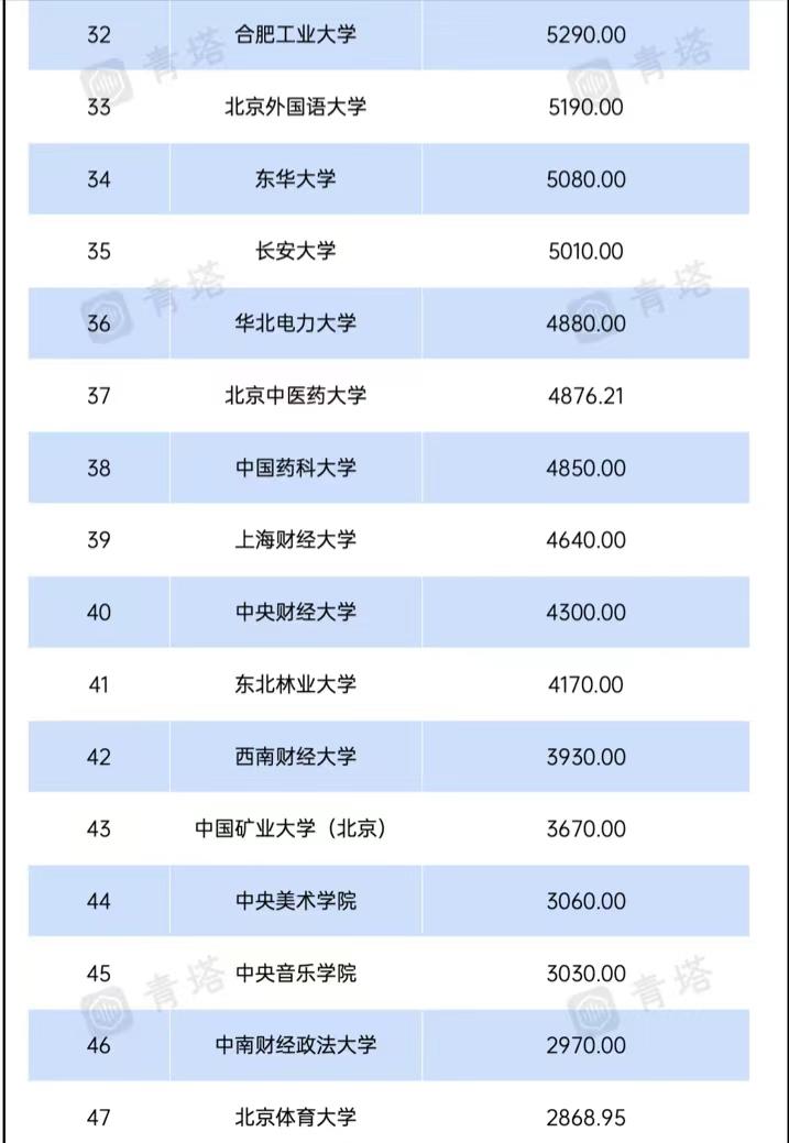 “双一流”高校2023年专项资金排名：最高近4.6亿，武汉大学第2