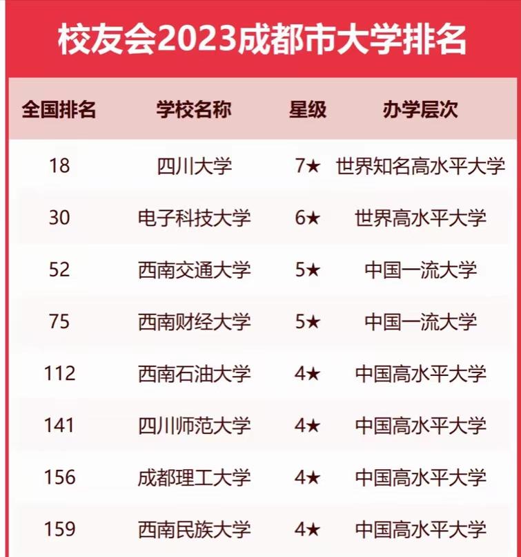 成都高校排名2023年：四川大学排名第1，电子科技大学第2，西南财经大学排第4