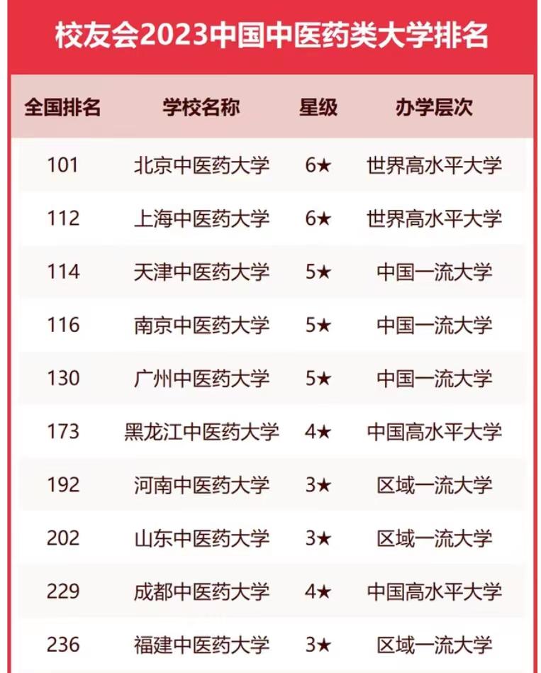 全国中医药大学2023年排名：第一名实至名归，天津中医药大学第3