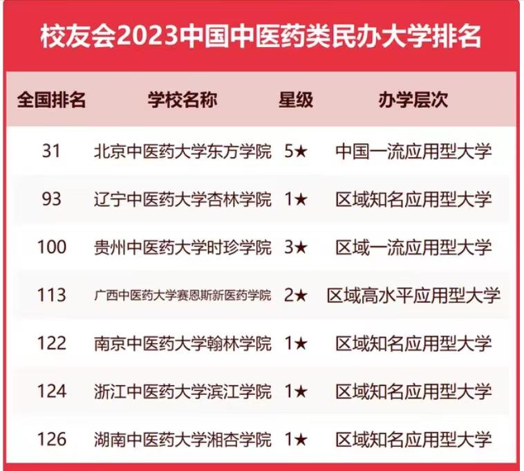 全国中医药大学2023年排名：第一名实至名归，天津中医药大学第3