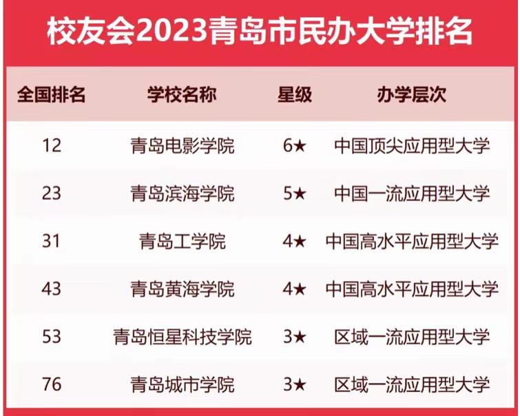 青岛高校排名2023年：中国海洋大学实力雄厚，青岛大学排第4