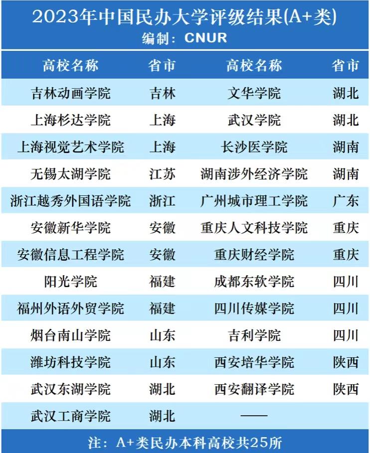 民办大学2023年档次排名：75所高校获A档，西京学院居第一方阵